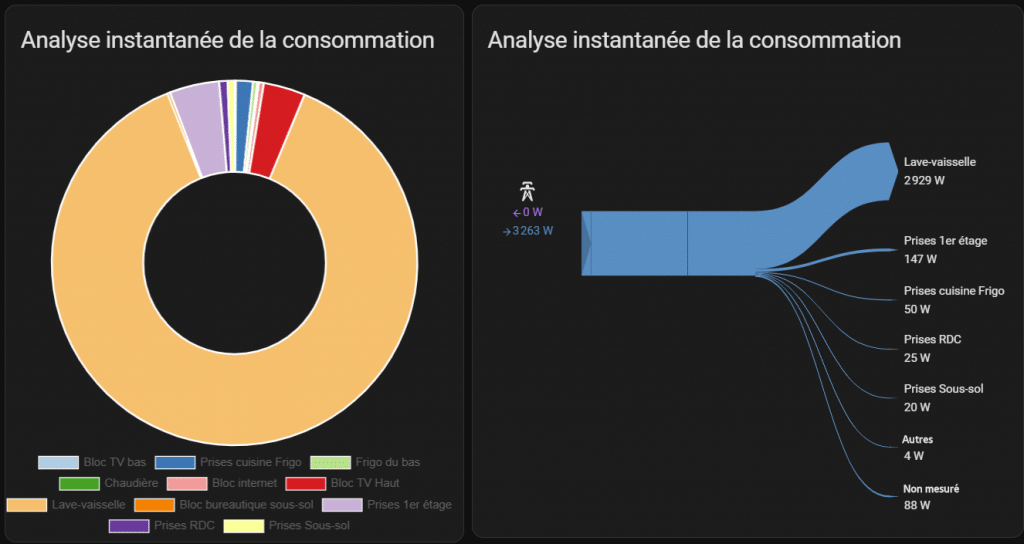 Graphique montrant 2 représentations de la consommation électrique synchronisés